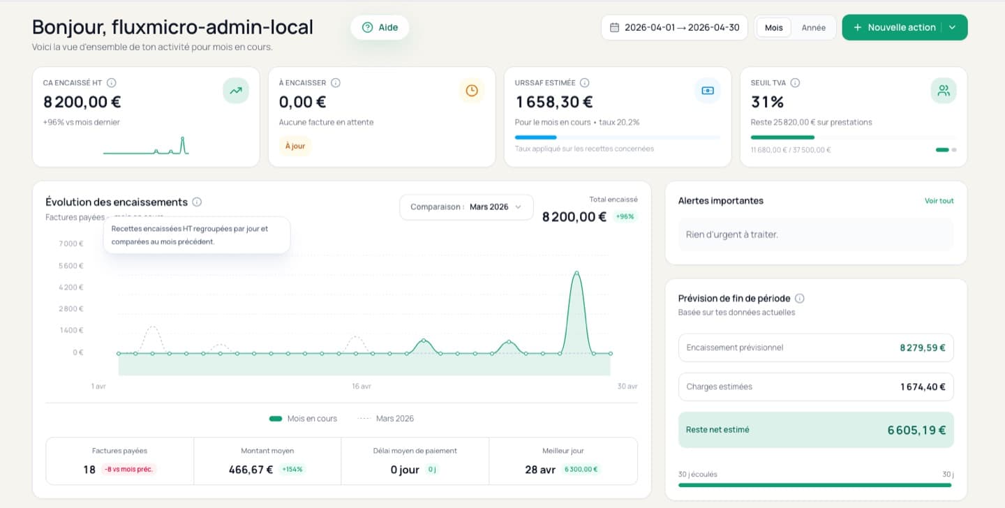 Tableau de bord FluxMicro pour auto-entrepreneurs avec suivi du chiffre d'affaires, alertes et indicateurs clés